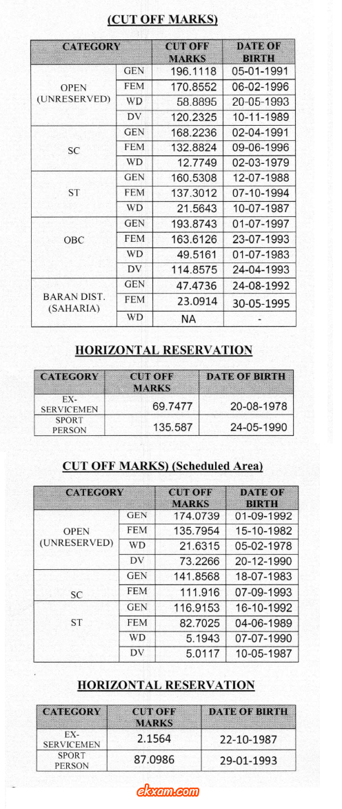 rajasthan patwar cut off marks 2016